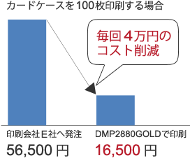 印刷会社への発注と比較して4万円のコスト削減を実現できる
